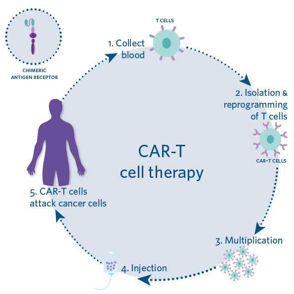 Advanced oncology treatment center