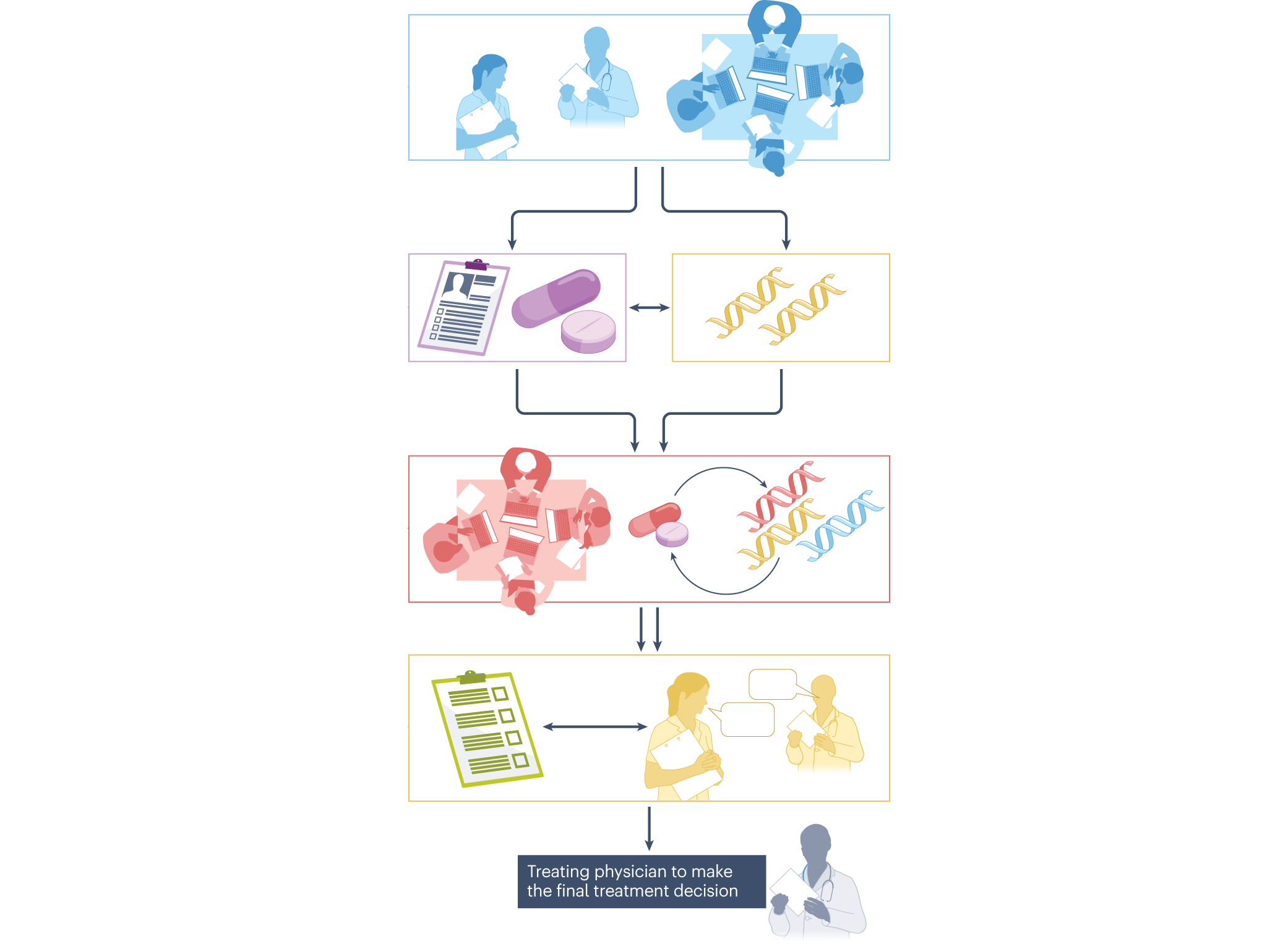 Multidisciplinary tumor board review